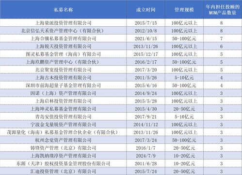 私募MOM備案數(shù)量創(chuàng)年內(nèi)新高，頭部量化私募成搶手管理人